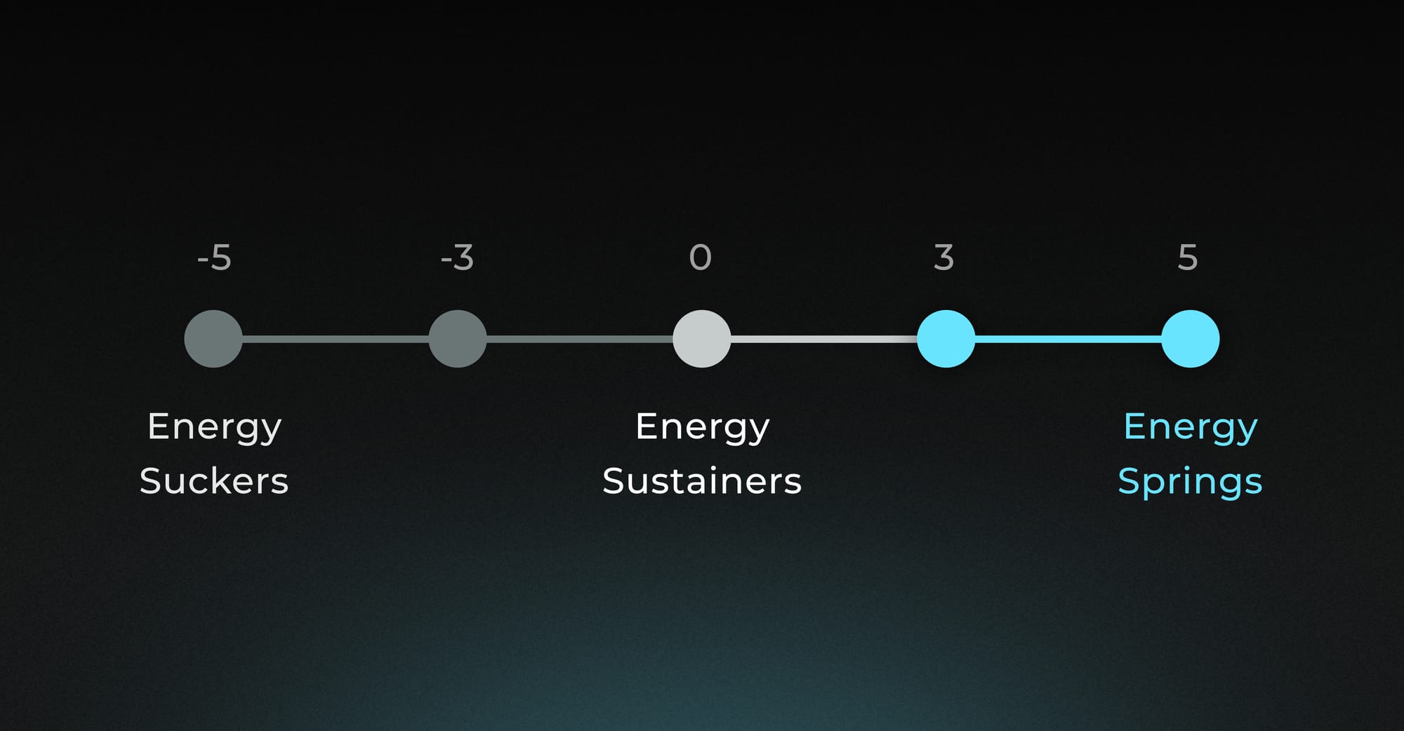 Chart displaying work energy phases mapped alongside optimal walking break windows throughout the day